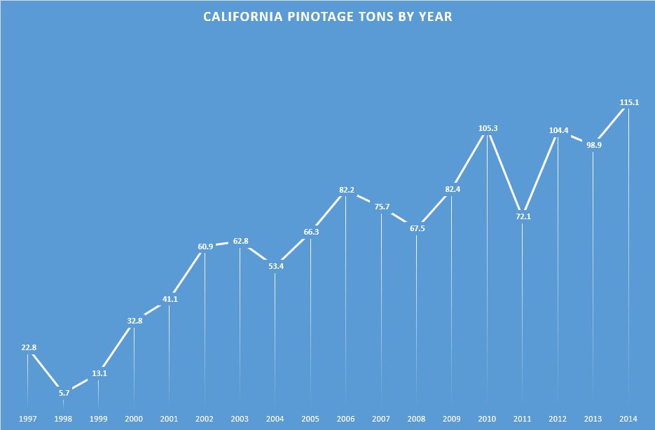 CA Pinotage Tons by Year